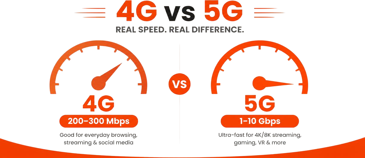 Comparison of 4G and 5G hotspot connectivity, speed, coverage, and latency